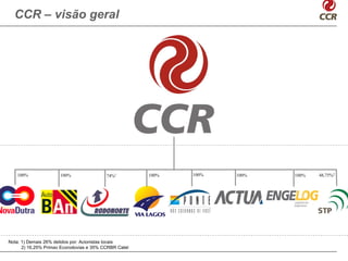 CCR – visão geral




   100%               100%                74%1         100%   100%   100%   100%   48,75%2




Nota: 1) Demais 26% detidos por: Acionistas locais
      2) 16,25% Primav Ecorodovias e 35% CCRBR Catel
 