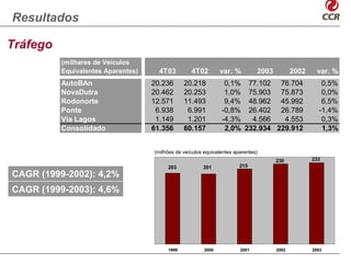 Resultados

Tráfego
          (milhares de Veículos
          Equivalentes Aparentes)     4T03         4T02         var. %         2003          2002     var. %
        AutoBAn                     20.236      20.218           0,1% 77.102 76.704                    0,5%
        NovaDutra                   20.462      20.253           1,0% 75.903 75.873                    0,0%
        Rodonorte                   12.571      11.493           9,4% 48.962 45.992                    6,5%
        Ponte                        6.938       6.991          -0,8% 26.402 26.789                   -1,4%
        Via Lagos                    1.149       1.201          -4,3%   4.566   4.553                  0,3%
    CAGR (98-02): 10,6%
        Consolidado                 61.356      60.157           2,0% 232.934 229.912                  1,3%


                                    (milhões de veículos equivalentes aparentes)
                                                                                      230           233
                                         203            201             215
CAGR (1999-2002): 4,2%
CAGR (1999-2003): 4,6%




                                         1999            2000           2001          2002          2003
 