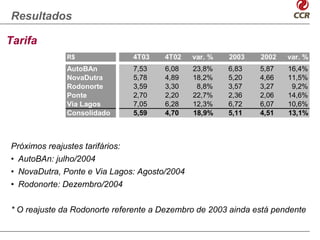 Resultados

Tarifa
              R$              4T03    4T02    var. %   2003   2002   var. %
              AutoBAn         7,53    6,08    23,8%    6,83   5,87   16,4%
              NovaDutra       5,78    4,89    18,2%    5,20   4,66   11,5%
              Rodonorte       3,59    3,30     8,8%    3,57   3,27    9,2%
              Ponte           2,70    2,20    22,7%    2,36   2,06   14,6%
              Via Lagos       7,05    6,28    12,3%    6,72   6,07   10,6%
              Consolidado     5,59    4,70    18,9%    5,11   4,51   13,1%

     CAGR (98-02): 10,6%
Próximos reajustes tarifários:
• AutoBAn: julho/2004
• NovaDutra, Ponte e Via Lagos: Agosto/2004
• Rodonorte: Dezembro/2004


* O reajuste da Rodonorte referente a Dezembro de 2003 ainda está pendente
 