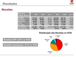 Resultados

Receitas
               Receita de
                                     4T03      4T02        var. %         2003          2002       var. %
               Pedágio (R$ mil)
               AutoBAn            152.400   122.831        24,1%       526.589       450.162       17,0%
               NovaDutra          118.364    99.061        19,5%       394.574       353.779       11,5%
               Rodonorte           45.083    37.932        18,9%       174.972       150.569       16,2%
               Ponte               18.733    15.381        21,8%        62.351        55.221       12,9%
               Via Lagos            8.100     7.538         7,5%        30.662        27.661       10,8%
               Consolidado        342.680   282.743        21,2% 1.189.148 1.037.392               14,6%
               % Receita total      96,1%     96,6%                  96,7%     96,6%


                                            Distribuição das Receitas no 4T03
                                                                         Via Lagos
                                                              Ponte
                                                                             2%
                                                               5%

 Receitas STP: 0,8% no 4T03                           Rodonorte
                                                         13%


                                                                                         AutoBAn
 Receitas Acessórias: 3,1% no 4T03                                                         45%




                                                           NovaDutra
                                                              35%
 