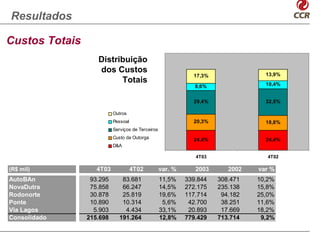 Resultados

Custos Totais
                   Distribuição
                   dos Custos                                                    13,9%
                                                             17,3%
                         Totais                                                  10,4%
                                                              8,6%


                                                             29,4%               32,5%

                          Outros
                          Pessoal                            20,3%               18,8%
                          Serviços de Terceiros
                          Custo da Outorga                   24,4%               24,4%
                          D&A

                                                              4T03                4T02

(R$ mil)           4T03             4T02          var. %      2003      2002   var %
AutoBAn          93.295       83.681              11,5%    339.844   308.471   10,2%
NovaDutra        75.858       66.247              14,5%    272.175   235.138   15,8%
Rodonorte        30.878       25.819              19,6%    117.714    94.182   25,0%
Ponte            10.890       10.314               5,6%     42.700    38.251   11,6%
Via Lagos         5.903        4.434              33,1%     20.893    17.669   18,2%
Consolidado     215.698      191.264              12,8%    779.429   713.714    9,2%
 