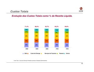 Custos Totais
 Evolução dos Custos Totais como % da Receita Líquida.



                           71,4%                  68,4%                   63,7%            65,2%              59,8%

                            12%                     14%                    13%               17%               15%
                            11%                     10%                    10%                                 10%
                                                                                             9%


                            33%                     30%                    33%               29%               31%



                            19%                     20%                    21%               20%               21%


                            25%                     26%                    24%               24%               24%


                             2002                   2003                    2004             4T03              4T04



                          D&A           Custo da Outorga                 Serviços de Terceiros      Pessoal    Outros




  Custo Total = Custo dos Serviços Prestados somado as Despesas Administrativas


                                                                                                                        10
 