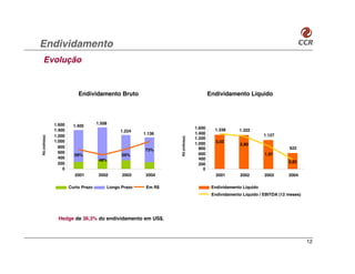 Endividamento
  Evolução


                           Endividamento Bruto                                             Endividamento Líquido




               1.600                 1.508
                         1.405                                                     1.600
               1.400                              1.224                                      1.338      1.322
                                                           1.136                   1.400                            1.127
               1.200
R$ (milhões)




                                                                    R$ (milhões)
                                                                                   1.200
               1.000                                                                         3,03
                                                                                   1.000                 2,80
                 800                                                                 800                                       622
                                                           73%
                 600                                                                 600                            1,97
                         59%                       59%
                 400                                                                 400
                                      48%                                                                                      0,82
                 200                                                                 200
                   0                                                                   0
                         2001         2002         2003     2004                              2001       2002       2003       2004

                       Curto Prazo           Longo Prazo    Em R$                           Endividamento Líquido
                                                                                            Endividamento Líquido / EBITDA (12 meses)




                Hedge de 36,3% do endividamento em US$.



                                                                                                                                        12
 