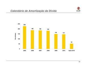 Calendário de Amortização da Dívida



                  250
                        228


                  200          188    186    183

                                                    150    147
   R$ (milhões)




                  150



                  100

                                                                     53
                  50



                   0
                        2005   2006   2007   2008   2009   2010   Após 2010




                                                                              13
 