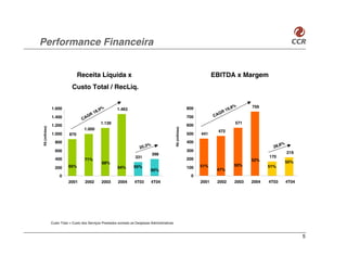 Performance Financeira


                                Receita Líquida x                                                                          EBITDA x Margem
                            Custo Total / RecLiq.

                                                                                                                                       %      759
               1.600                           ,9%      1.463                                                 800                   9,8
                                             18                                                                                 G R1
                                       G   R                                                                               CA
               1.400                                                                                          700
                                  CA
                                                1.139                                                                                  571
               1.200                                                                                          600
R$ (milhões)




                                                                                               R$ (milhões)
                                   1.000
                                                                                                                            472
               1.000      870                                                                                 500   441

                 800                                                                                          400
                                                                                                                                                           %
                                                                      20,3
                                                                          %                                                                            28,8
                 600                                                                                          300                                              219
                                                                              398
                                                                    331                                                                              170
                 400                71%                                                                       200                             52%
                                                68%                                                                                                            55%
                          65%                                      65%                                              51%                50%           51%
                 200                                    64%                                                   100
                                                                             60%                                            47%
                    0                                                                                          0
                          2001      2002        2003     2004      4T03      4T04                                   2001    2002       2003   2004   4T03      4T04




               Custo Total = Custo dos Serviços Prestados somado as Despesas Administrativas



                                                                                                                                                                      5
 
