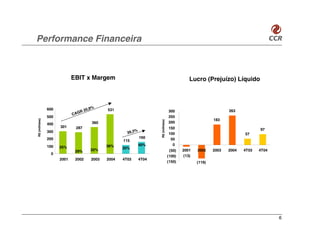 Performance Financeira



                            EBIT x Margem                                                      Lucro (Prejuízo) Líquido



                                      %
               600                20,8      531                                    300                            263
                            CA GR
               500                                                                 250
R$ (milhões)




                                                                                                           183




                                                                    R$ (milhões)
               400                   360                                           200
                     301     287                                                   150
                                                         %                                                                      97
               300                                   39,3                          100                                   57
               200                                           160                    50
                                                   115
               100                          36%              40%                     0
                     35%                           35%
                             29%     32%                                            (50)   2001    2002    2003   2004   4T03   4T04
                0
                                                                                   (100)    (13)
                     2001    2002    2003   2004   4T03      4T04
                                                                                   (150)           (119)




                                                                                                                                       6
 