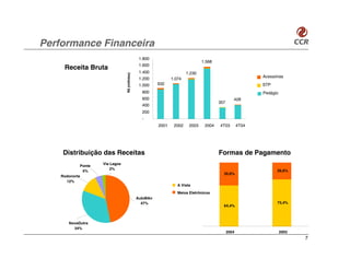 Performance Financeira
                                                   1.800
                                                                                   1.568
                                                   1.600
     Receita Bruta
               96%                                 1.400                   1.230




                                   R$ (milhões)
                 96%                                                                                           Acessórias
                                                   1.200           1.074
                                                   1.000    932                                                STP
                                                    800                                                        Pedágio
                                                    600                                             428
                                                                                           357
                                                    400
                                                    200
                                                    -
                                                            2001    2002    2003    2004   4T03         4T04




     Distribuição das Receitas                                                             Formas de Pagamento
                       Via Lagos
             Ponte
                           2%                                                                                         26,6%
              5%
                                                                                             35,6%
    Rodonorte
      12%
                                                                      A Vista
                                                                      Meios Eletrônicos
                                                  AutoBAn
                                                    47%                                                               73,4%
                                                                                             64,4%



       NovaDutra
         34%
                                                                                                 2004                    2003
                                                                                                                                7
 