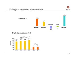 Tráfego – veículos equivalentes

                                                                                                        14,9%


                                                         10,6%
                            Evolução 4T
                                                                         6,3%


                                                                                 Rodonorte   Ponte


                                                       AutoBAn       NovaDutra                       Via Lagos
                                                                                             -1,2%
                                                                                    -3,5%


               Evolução anual/trimestral

                                  5,3%
               300           CAGR
                                           251
                             230    233
               250   215
R$ (milhões)




               200
               150                                     5,0%
               100                                61          64
                50
                 0
                     2001    2002   2003   2004   4T03        4T04


                                                                                                                 8
 