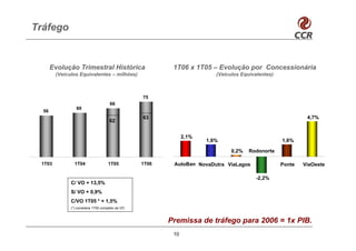 Tráfego


       Evolução Trimestral Histórica                      1T06 x 1T05 – Evolução por Concessionária
        (Veículos Equivalentes – milhões)                                (Veículos Equivalentes)



                                                  75
                                      66
                 60
  56
                                                  63                                                        4,7%
                                     62


                                                               2,1%
                                                                      1,6%                         1,6%

                                                                               0,2%   Rodonorte

 1T03           1T04                1T05          1T06    AutoBan NovaDutra ViaLagos               Ponte   ViaOeste

                                                                                         -2,2%
              C/ VO + 13,5%
              S/ VO + 0,9%
              C/VO 1T05 * + 1,5%
              (*) considera 1T05 completo da VO



                                                         Premissa de tráfego para 2006 = 1x PIB.
                                                          10
 
