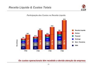Receita Líquida & Custos Totais

                                Participação dos Custos na Receita Líquida

                                                                               515



                                                               412

                                                331
                                                                       301            Receita Líquida
                                                                       16%            Outros
                                251                    252
                                        213            16%             12%
                                                                                      Pessoal
                       181              12%            10%
                                        10%                            22%
                       12%                                                            Outorga
                                                       22%
     R$ (milhões)




                                                64 %




                                                                61 %




                                                                               58 %
                                72 %




                       10%
                                        22%
                       20%                                             23%            Serv. Terceiros
                                                       28%
                         1T03
                       31%              31%
                                         1T04           1T05            1T06          D&A
                                                       24%             27%
                       27%              25%

                         1T03             1T04           1T05            1T06




                    Os custos operacionais têm recebido a devida atenção da empresa.
                                                        11
 