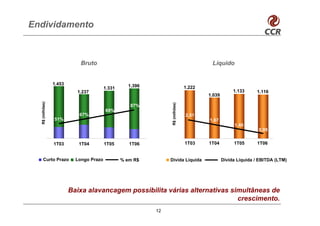 Endividamento



                             Bruto                                                       Líquido


                 1.453                             1.396
                                         1.331                                  1.222
                           1.237                                                                     1.133     1.116
                                                                                        1.039
  R$ (milhões)




                                                                 R$ (milhões)
                                                    87%
                                         69%
                            67%                                                 2,51
                 51%                                                                    1,67
                                                                                                     1,40
                                                                                                                0,95


                 1T03       1T04         1T05       1T06                        1T03    1T04         1T05      1T06


     Curto Prazo           Longo Prazo           % em R$        Divida Líquida                  Dívida Líquida / EBITDA (LTM)




                         Baixa alavancagem possibilita várias alternativas simultâneas de
                                                                             crescimento.
                                                           12
 