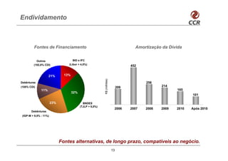 Endividamento



         Fontes de Financiamento                                                        Amortização da Dívida


           Outros                    BID e IFC
         (102,8% CDI)             (Libor + 4,5%)
                                                                                      452


                     21%        13%




                                                            R$ (milhões)
Debêntures                                                                                   256
(105% CDI)                                                                      209                 214
               11%                                                                                         165
                                      32%
                                                                                                                  101

                        23%                   BNDES
                                            (TJLP + 5,0%)
                                                                            2006      2007   2008   2009   2010   Após 2010
       Debêntures
 (IGP-M + 9,5% - 11%)




                              Fontes alternativas, de longo prazo, compatíveis ao negócio.
                                                                           13
 