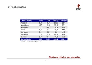 Investimentos




         CAPEX (R$ MM)                   1T05      1T06    2006 (E) 2007(E)
         AutoBAn                          6,9      40,7     225,3     68,1
         NovaDutra                       15,5      15,9      90,6     96,1
         Rodonorte                        3,7       9,9      29,9     36,4
         Ponte                            0,7       5,4      14,1     14,8
         Via Lagos                        0,1       1,6      3,4      4,5
         ViaOeste                         3,3      35,6     187,0     43,4
                1
         Outras                           0,7       1,1      11,9     8,8
         Consolidado                     30,9      110,1    562,2    272,1
         (1) Inclui a CCR, Actua, Engelog e STP




                                                       Conforme previsto nos contratos.
                                                  14
 