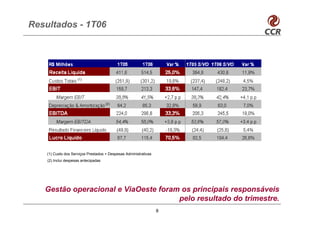 Resultados - 1T06




    (1) Custo dos Serviços Prestados + Despesas Administrativas
    (2) Inclui despesas antecipadas




   Gestão operacional e ViaOeste foram os principais responsáveis
                                      pelo resultado do trimestre.
                                                                  8
 
