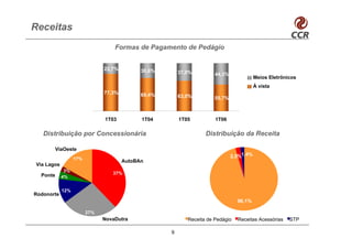 Receitas
                                  Formas de Pagamento de Pedágio


                              22,7%         30,6%       37,0%         44,3%
                                                                                         Meios Eletrônicos
                                                                                         À vista
                              77,3%         69,4%       63,0%         55,7%



                              1T03          1T04        1T05          1T06

   Distribuição por Concessionária                                Distribuição da Receita

       ViaOeste
                  17%
                                                                              2,5%1,4%
                                      AutoBAn
Via Lagos
             3%
  Ponte                          37%
            4%

            12%
Rodonorte
                                                                                96,1%

                        27%
                              NovaDutra                    Receita de Pedágio   Receitas Acessórias    STP

                                                    9
 