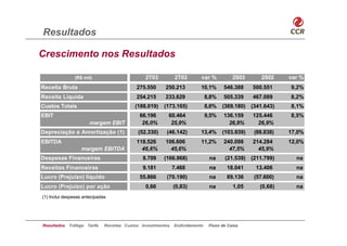 Resultados

Crescimento nos Resultados

               (R$ mil)                         2T03           2T02       var %           2S03      2S02    var %
Receita Bruta                               275.550      250.213          10,1%       546.388    500.551    9,2%
Receita Líquida                             254.215      233.629              8,8%    505.339    467.089    8,2%
Custos Totais                              (188.019)    (173.165)             8,6%   (369.180) (341.643)    8,1%
EBIT                                         66.196       60.464              9,5%    136.159    125.446    8,5%
                      margem EBIT             26,0%        25,9%                        26,9%      26,9%
Depreciação e Amortização (1)                (52.330)    (46.142)         13,4%      (103.939)   (88.838)   17,0%
EBITDA                                      118.526      106.606          11,2%       240.098    214.284    12,0%
                   margem EBITDA              46,6%        45,6%                        47,5%      45,9%
Despesas Financeiras                           8.709    (166.968)              na     (21.539) (211.799)      na
Receitas Financeiras                           9.181          7.468            na      18.041     13.406      na
Lucro (Prejuízo) líquido                     55.866      (70.190)              na      89.136    (57.600)     na
Lucro (Prejuízo) por ação                       0,66          (0,83)           na         1,05     (0,68)     na
(1) Inclui despesas antecipadas




Resultados   Tráfego Tarifa   Receitas Custos Investimentos   Endividamento    Fluxo de Caixa
 