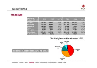 Resultados

Receitas
                          Receita de
                                                   2T03        2T02         var. %           1S03      1S02        var. %
                          Pedágio (R$ mil)

                          AutoBAn               116.763     105.554         10,6%       225.609     205.235         9,9%
                          NovaDutra              87.724      81.492          7,6%       177.392     164.539         7,8%
                          Rodonorte              42.705      35.914         18,9%        83.464      71.659        16,5%
                          Ponte                  14.005      12.998          7,7%        28.156      25.981         8,4%
                          Via Lagos               6.264       5.174         21,1%        16.525      14.489        14,1%
                          Consolidado           267.461     241.132         10,9%       531.146     481.903        10,2%
                          % Receita total         97,1%       96,4%                       97,2%       96,3%


                                                              Distribuição das Receitas no 2T03
                                                                                        Via Lagos
                                                                                Ponte       2%
                                                                                 6%

                                                                       Rodonorte
                                                                         16%
                                                                                                         AutoBAn
 Receitas Acessórias: 2,9% no 2T03                                                                         44%




                                                                               NovaDutra
                                                                                 32%

Resultados   Tráfego Tarifa   Receitas Custos Investimentos Endividamento   Fluxo de Caixa
 