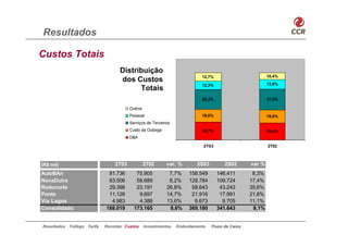 Resultados

Custos Totais
                                    Distribuição
                                                                             12,7%                         10,4%
                                    dos Custos
                                                                             12,3%                         13,9%
                                          Totais
                                                                             29,3%                         31,3%

                                         Outros
                                         Pessoal                             19,0%                         19,0%
                                         Serviços de Terceiros
                                         Custo da Outorga                    26,7%                         25,4%
                                         D&A

                                                                              2T03                         2T02



(R$ mil)                          2T03            2T02      var. %         2S03         2S02       var %
AutoBAn                        81.736       75.905            7,7%     158.549       146.411        8,3%
NovaDutra                      63.506       58.689            8,2%     128.784       109.724       17,4%
Rodonorte                      29.398       23.191           26,8%      58.643        43.243       35,6%
Ponte                          11.126        9.697           14,7%      21.916        17.991       21,8%
Via Lagos                       4.983        4.388           13,6%       9.673         8.705       11,1%
Consolidado                   188.019      173.165            8,6%     369.180       341.643        8,1%


Resultados   Tráfego Tarifa   Receitas Custos     Investimentos   Endividamento   Fluxo de Caixa
 