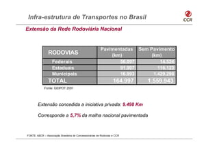 Infra-estrutura de Transportes no Brasil
Extensão da Rede Rodoviária Nacional


                                                         Pavimentadas Sem Pavimento
                RODOVIAS                                     (km)          (km)
                   Federais                                     56.097         14.524
                   Estaduais                                    91.907        116.123
                   Municipais                                   16.993      1.429.296
                TOTAL                                              164.997   1.559.943
             Fonte: GEIPOT 2001




        Extensão concedida a iniciativa privada: 9.498 Km

        Corresponde a 5,7% da malha nacional pavimentada



FONTE: ABCR – Associação Brasileira de Concessionárias de Rodovias e CCR
 