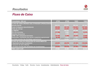Resultados
Fluxo de Caixa

Consolidado - (R$ mil)                                                  2T03              2T02        1S03        1S02
FLUXO DE CAIXA ORIUNDO DAS ATIVIDADES OPERACIONAIS
Receita líquida                                                       254.215           233.629      505.339     467.090
Custo & despesas desembolsáveis                                       (99.992)          (94.132)    (194.081)   (187.203)
Custo da outorga                                                      (35.697)          (32.891)     (71.160)    (65.603)
(=) EBITDA                                                            118.526           106.606      240.098     214.284
IR e CS correntes                                                     (17.768)            2.884      (32.211)     (3.515)
Receitas financeiras                                                    9.181             7.468       18.041      13.406
CPMF, IOF e despesas bancárias                                        (16.705)           (3.286)     (23.797)     (8.659)
Diminuição / (Aumento) dos ativos e passivos operacionais              (9.735)            3.254        1.707      (3.048)
(=) Caixa oriundo das atividades operacionais                          83.499           116.926      203.838     212.468
FLUXO DE CAIXA DE OPERAÇÕES DE INVESTIMENTOS
 Aquisição de ativo imobilizado                                        (25.697)          (84.670)    (51.901)   (155.930)
 Aumento do ativo diferido                                                   0                 0           0           0
 (=) Caixa oriundo das atividades de investimentos                     (25.697)          (84.670)    (51.901)   (155.930)
FREE CASH FLOW                                                         57.802            32.256     151.937      56.538




Resultados   Tráfego Tarifa   Receitas Custos   Investimentos   Endividamento     Fluxo de Caixa
 