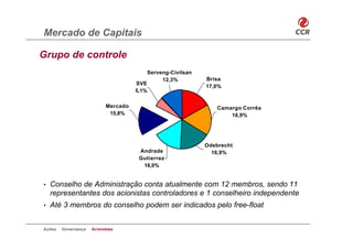 Mercado de Capitais

Grupo de controle
                                        Serveng-Civilsan
                                             12,3%         Brisa
                                     SVE
                                                           17,0%
                                     5,1%

                           Mercado                             Camargo Corrêa
                            15,8%                                  16,9%




                                                           Odebrecht
                                      Andrade                16,9%
                                      Gutierrez
                                       16,0%


•   Conselho de Administração conta atualmente com 12 membros, sendo 11
    representantes dos acionistas controladores e 1 conselheiro independente
•   Até 3 membros do conselho podem ser indicados pelo free-float


Ações   Governança   Acionistas
 
