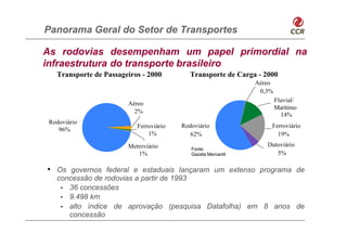 Panorama Geral do Setor de Transportes

As rodovias desempenham um papel primordial na
infraestrutura do transporte brasileiro
   Transporte de Passageiros - 2000         Transporte de Carga - 2000
                                                               Aéreo
                                                                0,3%
                                                                       Fluvial/
                        Aéreo
                                                                       Marítimo
                          2%
                                                                         14%
 Rodoviário
                           Ferroviário   Rodoviário                 Ferroviário
    96%
                               1%           62%                       19%
                        Metroviário                               Dutoviário
                                            Fonte:
                           1%               Gazeta Mercantil         5%

• Os governos federal e estaduais lançaram um extenso programa de
   concessão de rodovias a partir de 1993
    • 36 concessões
    • 9.498 km
    • alto índice de aprovação (pesquisa Datafolha) em 8 anos de
      concessão
 