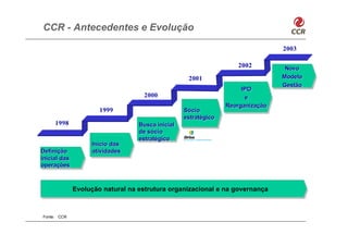 CCR - Antecedentes e Evolução

                                                                                2003

                                                                    2002         Novo
                                                   2001                         Modelo
                                                                                Gestão
                                                                     IPO
                                   2000                               e
                                                                Reorganização
                      1999                        Sócio
                                                  estratégico
     1998                         Busca inicial
                                  de sócio
                                  estratégico
                   Início das
Definição          atividades
inicial das
operações



              Evolução natural na estrutura organizacional e na governança



Fonte: CCR
 