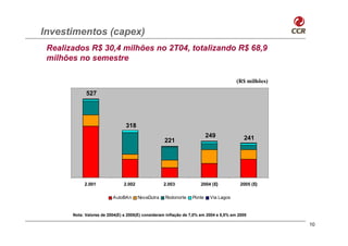 Investimentos (capex)
 Realizados R$ 30,4 milhões no 2T04, totalizando R$ 68,9
 milhões no semestre

                                                                                       (R$ milhões)

             527




                                 318
                                                                         249              241
                                                    221




            2.001               2.002               2.003            2004 (E)            2005 (E)

                          AutoBAn       NovaDutra   Rodonorte    Ponte    Via Lagos


       Nota: Valores de 2004(E) e 2005(E) consideram inflação de 7,0% em 2004 e 5,5% em 2005

                                                                                                      10
 