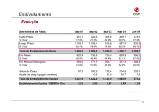 Endividamento
 Evolução

(em milhões de Reais)                dez-01    dez-02    dez-03    mar-04    jun-04

Curto Prazo                           251,7     323,4     304,8     379,1     373,8
% Total                               17,9%     21,4%     24,9%     30,7%     31,3%
Longo Prazo                          1.153,7   1.185,1    919,6     857,5     820,9
% Total                               82,1%     78,6%     75,1%     69,3%     68,7%
Total do Endividamento Bruto         1.405,5   1.508,5   1.224,5   1.236,7   1.194,7
Em Reais                              822,4     730,8     720,4     829,3     806,0
% Total                               58,5%     48,4%     58,8%     67,1%     67,5%
Em Moeda Estrangeira                  583,0     777,7     504,1     407,4     388,8
% Total                               41,5%     51,6%     41,2%     32,9%     32,5%

Saldo de Caixa                         67,5     185,6     128,4     204,5     526,6
Ajuste de swap a pagar (receber)                 -0,6      31,5      18,7       7,8
Total do Endividamento líquido       1.337,9   1.322,3   1.127,5   1.050,9    676,0
Endividamento líquido / EBITDA 12m     3,03      2,80      1,97      1,69      1,03




                                                                                       11
 