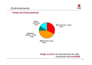 Endividamento
 Fontes de Financiamento


                       Outros
                      (112% CDI)
                         15,9%                          BID e IFC (Libor + 4%aa)
                                                             32,5%



              Debêntures
            (IGP-M + 11%aa)
                  10,2%


                                   BNDES (TJLP+ 5%aa)
                                      41,3%




                                   Hedge de 44,3% do endividamento em US$ -
                                                  vencimentos até maio/2006
                                                                                   12
 