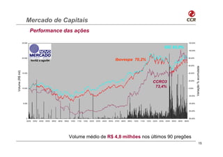 Mercado de Capitais
                           Performance das ações

                  25.000                                                                                                                                                                                                          120,00%

                                                                                                                                                                                                      IGC 83,0%
                                                                                                                                                                                                                                  100,00%



                  20.000                                                                                                                                                                                                          80,00%
                           fev/02 a ago/04                                                                                            Ibovespa 70,2%
                                                                                                                                                                                                                                  60,00%




                                                                                                                                                                                                                                             Variação % acumulada
Volume (R$ mil)




                  15.000                                                                                                                                                                                                          40,00%




                                                                                                                                                                                      CCRO3                                       20,00%



                  10.000
                                                                                                                                                                                       73,4%                                      0,00%



                                                                                                                                                                                                                                  -20,00%



                   5.000                                                                                                                                                                                                          -40,00%



                                                                                                                                                                                                                                  -60,00%



                      0                                                                                                                                                                                                            -80,00%
                      02/02   03/02   04/02   05/02   06/02   08/02   09/02   10/02   11/02   12/02   02/03   03/03   04/03   05/03   07/03   08/03   09/03   10/03   11/03   12/03   02/04   03/04   04/04   05/04   06/04   08/04




                                                                              Volume médio de R$ 4,8 milhões nos últimos 90 pregões
                                                                                                                                                                                                                                                      15
 