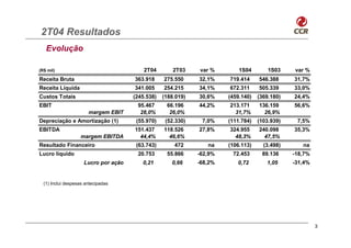 2T04 Resultados
   Evolução

(R$ mil)                                  2T04        2T03    var %        1S04        1S03    var %
Receita Bruta                         363.918     275.550     32,1%    719.414     546.388     31,7%
Receita Líquida                       341.005     254.215     34,1%    672.311     505.339     33,0%
Custos Totais                         (245.538)   (188.019)   30,6%    (459.140)   (369.180)   24,4%
EBIT                                   95.467      66.196     44,2%    213.171     136.159     56,6%
                       margem EBIT      28,0%       26,0%                31,7%       26,9%
Depreciação e Amortização (1)          (55.970)    (52.330)    7,0%    (111.784)   (103.939)    7,5%
EBITDA                                151.437     118.526     27,8%    324.955     240.098     35,3%
                   margem EBITDA        44,4%       46,6%                48,3%       47,5%
Resultado Financeiro                   (63.743)       472        na    (106.113)     (3.498)      na
Lucro líquido                          20.753      55.866     -62,9%    72.453      89.136     -18,7%
                     Lucro por ação      0,21        0,66     -68,2%      0,72        1,05     -31,4%


  (1) Inclui despesas antecipadas




                                                                                                        3
 