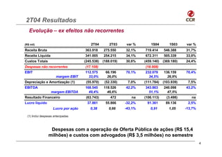 2T04 Resultados
   Evolução – ex efeitos não recorrentes

(R$ mil)                                  2T04        2T03    var %        1S04        1S03    var %
Receita Bruta                         363.918     275.550     32,1%    719.414     546.388     31,7%
Receita Líquida                       341.005     254.215     34,1%    672.311     505.339     33,0%
Custos Totais                         (245.538)   (188.019)   30,6%    (459.140)   (369.180)   24,4%
Despesas não recorrentes              (17.108)                         (18.908)
EBIT                                  112.575      66.196     70,1%    232.079     136.159     70,4%
                       margem EBIT      33,0%       26,0%                34,5%       26,9%
Depreciação e Amortização (1)          (55.970)    (52.330)    7,0%    (111.784)   (103.939)    7,5%
EBITDA                                168.545     118.526     42,2%    343.863     240.098     43,2%
                   margem EBITDA        49,4%       46,6%                51,1%       47,5%
Resultado Financeiro                   (63.743)       472        na    (106.113)     (3.498)      na
Lucro líquido                          37.861      55.866     -32,2%    91.361      89.136      2,5%
                     Lucro por ação      0,38        0,66     -43,1%      0,91        1,05     -13,7%

  (1) Inclui despesas antecipadas



                  Despesas com a operação de Oferta Pública de ações (R$ 15,4
                 milhões) e custos com advogados (R$ 3,5 milhões) no semestre
                                                                                                        4
 