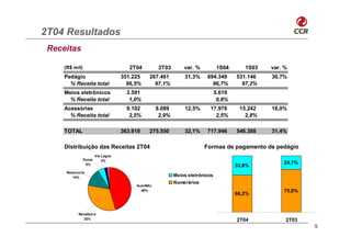 2T04 Resultados
 Receitas

     (R$ mil)                          2T04        2T03        var. %          1S04       1S03   var. %
     Pedágio                        351.225    267.461         31,3%     694.349       531.146   30,7%
       % Receita total                96,5%      97,1%                     96,7%         97,2%
     Meios eletrônicos                3.591                                    5.619
       % Receita total                 1,0%                                     0,8%
     Acessórias                       9.102        8.089       12,5%      17.978        15.242   18,0%
       % Receita total                 2,5%         2,9%                    2,5%          2,8%

     TOTAL                          363.918    275.550         32,1%     717.946       546.388   31,4%

     Distribuição das Receitas 2T04                                     Formas de pagamento de pedágio
                        Via Lagos
                Ponte       2%
                 5%                                                                                  24,1%
                                                                                       33,8%
      Rodonorte
         14%                                               Meios eletrônicos
                                                           Numerários
                                         AutoBAn
                                           46%                                                       75,9%
                                                                                       66,2%



           NovaDutra
              32%                                                                      2T04           2T03
                                                                                                             5
 