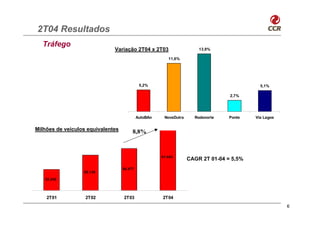 2T04 Resultados
  Tráfego
                              Variação 2T04 x 2T03                     13,9%

                                                         11,6%




                                             5,2%                                           5,1%

                                                                                  2,7%



            CAGR (98-02): 10,6%
                                            AutoBAn    NovaDutra     Rodonorte   Ponte    Via Lagos


Milhões de veículos equivalentes        8,8%



                                                      61.443
                                                                   CAGR 2T 01-04 = 5,5%
                                   56.477
                   55.135

   52.248




    2T01           2T02            2T03               2T04
                                                                                                      6
 