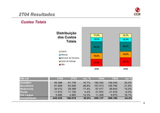 2T04 Resultados
Custos Totais

                  Distribuição                         11,3%               12,7%
                  dos Custos                           12,5%               12,3%
                        Totais
                                                       35,4%               29,3%

                      Outros
                      Pessoal                                              19,0%
                                                       18,9%
                      Serviços de Terceiros
                      Custo da Outorga                                     26,7%
                                                       21,9%
                      D&A

                                                       2T04                2T03




(R$ mil)           2T04           2T03        var. %      1S04      1S03    var %
AutoBAn          95.398         81.736        16,7%    190.252   158.549    20,0%
NovaDutra        81.809         63.506        28,8%    157.013   128.784    21,9%
Rodonorte        34.512         29.398        17,4%     67.417    58.643    15,0%
Ponte            11.615         11.126         4,4%     21.872    21.916    -0,2%
Via Lagos         5.695          4.983        14,3%     11.426     9.673    18,1%
Consolidado     245.535        188.019        30,6%    459.137   369.180    24,4%

                                                                                    8
 