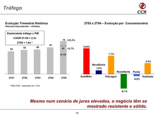 Tráfego

Evolução Trimestral Histórica                                     2T05 x 2T04 – Evolução por Concessionária
(Veículos Equivalentes – milhões)


 Elasticidade tráfego x PIB
         CAGR 01-04 = 2,3x
                                            75 +23,3%
           2T05 = 1,8x *
                                    61
                 55          56                                  10,8%
    52                                      63     +2,7%

                                           S/ VO                                      7,7%


                                                                                                                    4,5%
                                                                          NovaDutra
                                                                            1,6%
                                                                                              RodoNorte   Ponte
                                                                AutoBAn            ViaLagos                       ViaOeste
   2T01        2T02         2T03    2T04   2T05                                                           -0,8%

    * PIB 2T05 - estimado em 1,5%

                                                                                                 -6,1%



                       Mesmo num cenário de juros elevados, o negócio têm se
                                                mostrado resistente e sólido.
                                                           10
 