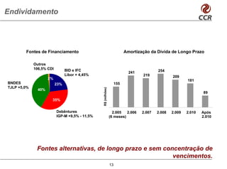 Endividamento




        Fontes de Financiamento                                           Amortização da Dívida de Longo Prazo

             Outros
             106,5% CDI         BID e IFC
                                                                            241           254
                                Libor + 4,45%                                     219             209
                     2%                                                                                   181
BNDES                     23%                                       155
TJLP +5,0%



                                                R$ (milhões)
               40%
                                                                                                                  89
                      35%


                          Debêntures                             2.005   2.006    2.007   2.008   2.009   2.010   Após
                          IGP-M +9,5% - 11,5%                  (6 meses)                                          2.010




              Fontes alternativas, de longo prazo e sem concentração de
                                                           vencimentos.
                                                               13
 