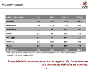 Investimentos


  CAPEX (R$ milhões)                        1T05               2T05              2005 (E)           2006 (E)

  AutoBAn                                    6,9                18,6               168,6                 178,6

  NovaDutra                                 15,5                21,9               110,1                 83,7

  Rodonorte                                  3,7                 9,9               53,5                  10,3

  Ponte                                      0,7                 2,0               22,8                  11,0

  Via Lagos                                  0,1                 0,3               10,6                   2,8

  ViaOeste                                   3,3                19,9               90,0                  90,0

  Outras 1                                   0,7                 0,9               16,9                  17,5

  Consolidado                               31,0                73,6               472,5                 393,9
  Nota: Figura ano fiscal 2005(E) e 2006 (E) incluI ajuste de inflação de 8,0% e 7,0% respectivamente.
  1- Inclui a CCR, Actua, Engelog e STP.



   Previsibilidade, uma característica do negócio. Os investimentos
                              são claramente definidos no contrato.
                                                         14
 