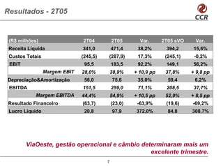 Resultados - 2T05


 (R$ milhões)                  2T04          2T05       Var.      2T05 sVO     Var.
 Receita Líquida               341,0         471,4     38,2%       394,2      15,6%
 Custos Totais                 (245,5)   (287,9)       17,3%       (245,1)    -0,2%
 EBIT                           95,5         183,5     92,2%       149,1      56,2%
                 Margem EBIT   28,0%         38,9%    + 10,9 pp    37,8%     + 9,8 pp
Depreciação&Amortização         56,0         75,6      35,0%        59,4      6,2%
 EBITDA                        151,5         259,0     71,1%       208,5      37,7%
            Margem EBITDA      44,4%         54,9%    + 10,5 pp    52,9%     + 8,5 pp
 Resultado Financeiro          (63,7)        (23,0)    -63,9%      (19,6)    -69,2%
 Lucro Líquido                  20,8         97,9      372,0%       84,8     308,7%




        ViaOeste, gestão operacional e câmbio determinaram mais um
                                                 excelente trimestre.
                                         7
 