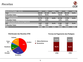 Receitas

   Receita de Pedágio (R$ 000)                     2T05        2T04     var(%)    6M05      6M04        var(%)
   Total                                         489.652     351.225    39,4%    916.285   694.349      32,0%
   % Receitas Totais                              96,5%       96,5%               96,5%     96,5%
   Receitas Acessórias
   Total                                         13.179       9.102     44,8%    24.188    17.978       34,5%
   % Receitas Totais                              2,6%        2,5%                2,5%      2,5%
   Receitas Gestão de Meios de Pagamento
   STP                                            4.827       3.591     34,4%     9.386     7.087       32,4%
   % Receitas Totais                              1,0%        1,0%                 1,0%     1,0%
   Total                                         507.658     363.918    39,5%    949.859   719.414      32,0%




       Distribuição das Receitas 2T05                               Formas de Pagamento dos Pedágios

              ViaOeste
                                                                            33,8%               35,5%
                    17%                         Meios Eletrônicos
     Ponte
      4%                              AutoBan
                                                Numerários
                                38%

  RodoNorte                                                                 66,2%               64,5%
              12%


      2%
  ViaLagos               27%                                                 2T04                2T05
                    NovaDutra



                                                    9
 