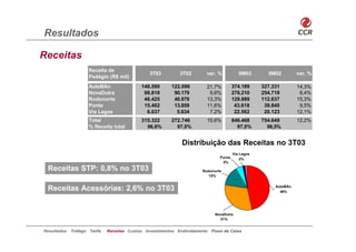 Resultados

Receitas
                     Receita de
                                                3T03         3T02       var. %             9M03       9M02         var. %
                     Pedágio (R$ mil)
                     AutoBAn                148.580      122.096        21,7%           374.189     327.331        14,3%
                     NovaDutra               98.818       90.179         9,6%           276.210     254.718         8,4%
                     Rodonorte               46.425       40.978        13,3%           129.889     112.637        15,3%
                     Ponte                   15.462       13.859        11,6%            43.618      39.840         9,5%
                     Via Lagos                6.037        5.634         7,2%            22.562      20.123        12,1%
                     Total                  315.322      272.746        15,6%           846.468     754.649        12,2%
                     % Receita total          96,6%        97,0%                          97,0%       96,5%


                                                              Distribuição das Receitas no 3T03
                                                                                        Via Lagos
                                                                                Ponte       2%
                                                                                 5%

 Receitas STP: 0,8% no 3T03                                           Rodonorte
                                                                        15%


 Receitas Acessórias: 2,6% no 3T03                                                                       AutoBAn
                                                                                                           46%




                                                                             NovaDutra
                                                                               31%


Resultados   Tráfego Tarifa   Receitas Custos Investimentos Endividamento   Fluxo de Caixa
 