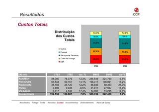 Resultados

Custos Totais
                                    Distribuição                               12,3%                    12,2%
                                    dos Custos                                 9,5%                     9,6%
                                          Totais
                                                                               29,8%                    33,0%

                                          Outros
                                          Pessoal                              22,4%                    19,8%
                                          Serviços de Terceiros
                                          Custo da Outorga                     26,0%                    25,4%
                                          D&A

                                                                                   3T03                  3T02



(R$ mil)                           3T03             3T02          var. %       9M03           9M02    var %
AutoBAn                          88.000       78.379              12,3%    246.549         224.790     9,7%
NovaDutra                        67.533       59.167              14,1%    196.317         168.891    16,2%
Rodonorte                        28.193       25.120              12,2%     86.836          68.363    27,0%
Ponte                             9.895        9.946              -0,5%     31.811          27.937    13,9%
Via Lagos                         5.317        4.530              17,4%     14.990          13.235    13,3%
Consolidado                     194.552      180.807               7,6%    563.732         522.450     7,9%


Resultados   Tráfego Tarifa   Receitas Custos   Investimentos      Endividamento     Fluxo de Caixa
 