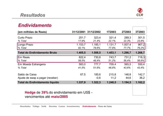 Resultados

Endividamento
(em milhões de Reais)                               31/12/2001 31/12/2002               1T2003     2T2003    3T2003

Curto Prazo                                                251,7          323,4            321,4    289,3     301,5
% Total                                                   17,9%           21,4%           22,1%     22,3%     23,8%
Longo Prazo                                              1.153,7        1.185,1          1.131,7   1.007,4    967,2
% Total                                                   82,1%           78,6%           77,9%     77,7%     76,2%
Total do Endividamento Bruto                             1.405,5        1.508,5          1.453,1   1.296,7   1.268,7
Em Reais                                                   822,4          730,8            743,7    731,2     718,3
% Total                                                   58,5%           48,4%           51,2%     56,4%     56,6%
Em Moeda Estrangeira                                       583,0          777,7            709,4    565,5     550,4
% Total                                                   41,5%           51,6%           48,8%     43,6%     43,4%

Saldo de Caixa                                                 67,5       185,6            215,8    146,8     142,7
Ajuste de swap a pagar (receber)                                           -0,6             11,2     44,6      36,2
Total do Endividamento líquido                           1.337,9        1.322,3          1.248,5   1.194,5   1.162,2


     Hedge de 39% do endividamento em US$ -
     vencimentos até maio/2005

 Resultados   Tráfego Tarifa   Receitas Custos Investimentos    Endividamento   Fluxo de Caixa
 