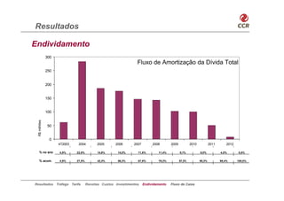 Resultados

Endividamento
              300
                                                                   Fluxo de Amortização da Dívida Total
              250


              200


              150


              100
 R$ milhões




              50


               0
                     4T2003     2004         2005      2006      2007        2008       2009           2010           2011       2012

   % no ano          4,9%      22,6%         14,8%      14,0%      11,6%        11,4%          8,1%           8,0%           4,0%       0,6%


   % acum.           4,9%      27,5%         42,3%      56,3%      67,9%        79,2%          87,3%          95,3%          99,4%      100,0%




Resultados          Tráfego Tarifa     Receitas Custos Investimentos    Endividamento   Fluxo de Caixa
 