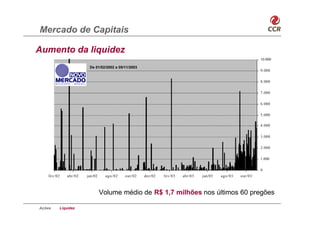 Mercado de Capitais

Aumento da liquidez
                                                                                                         10.000

                      De 01/02/2002 a 05/11/2003
                                                                                                         9.000

                                                                                                         8.000

                                                                                                         7.000

                                                                                                         6.000

                                                                                                         5.000

                                                                                                         4.000

                                                                                                         3.000

                                                                                                         2.000

                                                                                                         1.000

                                                                                                         0
   fev/02   abr/02   jun/02    ago/02    out/02    dez/02   fev/03   abr/03   jun/03   ago/03   out/03



                              Volume médio de R$ 1,7 milhões nos últimos 60 pregões

Ações   Liquidez
 