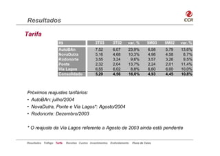 Resultados

Tarifa
                        R$                        3T03         3T02       var. %         9M03   9M02   var. %
                        AutoBAn                   7,52         6,07       23,9%          6,58   5,79   13,6%
                        NovaDutra                 5,16         4,68       10,3%          4,98   4,58    8,7%
                        Rodonorte                 3,55         3,24        9,6%          3,57   3,26    9,5%
                        Ponte                     2,32         2,04       13,7%          2,24   2,01   11,4%
                        Via Lagos                 6,55         6,02        8,8%          6,60   6,00   10,0%
                        Consolidado               5,29         4,56       16,0%          4,93   4,45   10,8%

        CAGR (98-02): 10,6%
Próximos reajustes tarifários:
• AutoBAn: julho/2004
• NovaDutra, Ponte e Via Lagos*: Agosto/2004
• Rodonorte: Dezembro/2003


* O reajuste da Via Lagos referente a Agosto de 2003 ainda está pendente


Resultados   Tráfego Tarifa   Receitas Custos Investimentos   Endividamento   Fluxo de Caixa
 
