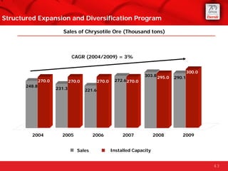 Structured Expansion and Diversification Program

                          Sales of Chrysotile Ore (Thousand tons)



   ...