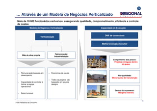 10
… Através de um Modelo de Negócios Verticalizado
Mais de 10.000 funcionários exclusivos, assegurando qualidade, comprometimento, eficiência e controle
de custos
Modelo de Negócios Verticalizado
Remuneração baseada em
desempenho
Capacidade de contratar e
treinar a equipe
operacional
Baixo turnover
Fonte: Relatórios da Companhia
Capacidade de Execução
3
Melhor execução no setorMelhor execução no setor
DNA de construtoraDNA de construtora
Cumprimento dos prazos:
Projetos entregues dentro
do prazo
Alta qualidade:
Menor custo de manutenção
Dentro do orçamento:
Margens estáveis
Mão de obra própria
VerticalizaçãoVerticalização
Padronização /
Industrialização
Economias de escala
Todos os projetos são
baseados em poucos
designs
 