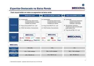 11
Expertise Destacado na Baixa Renda
1. Estimativas da companhia – exposição máxima de caixa como % do VGV total
Track record sólido em todos os segmentos de baixa renda
Características
Incorporação
̶ Companhias desenvolvem
empreendimentos e vendem
unidades aos clientes
Preço acima de R$170 mil / unid.
CAIXA não facilita o financiamento
Incorporação
̶ Companhias desenvolvem
empreendimentos e vendem
unidades aos clientes
Preço de até R$170 mil / unid.
CAIXA facilita o financiamento
Construção
̶ Construtoras apresentam
projetos à Caixa para
avaliação e aprovação
Normalmente, terrenos e
infraestrutura são fornecidos pelo
poder público local
Preço de até R$51 mil / unid.
Principais
Players
4
Comprometimento
de caixa1
Unidades
lançadas - 2010
~5%~15%~20% ~10%
60% / 7.391 unidades12% / 1.503 unidades 28% / 3.470 unidades
Média-baixa renda Baixa renda (MCMV: 4-10 SM) Baixa renda (MCMV: 0-3 S.M.)+ +
VGV lançado
2010
36% / R$ 380 mm23% / R$ 245 mm 41% / R$ 441 mm
 